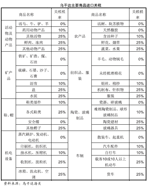 出口乌干达要知道这些