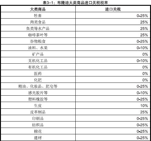 布隆迪关税及海关规定_旭洲物流_国际货运