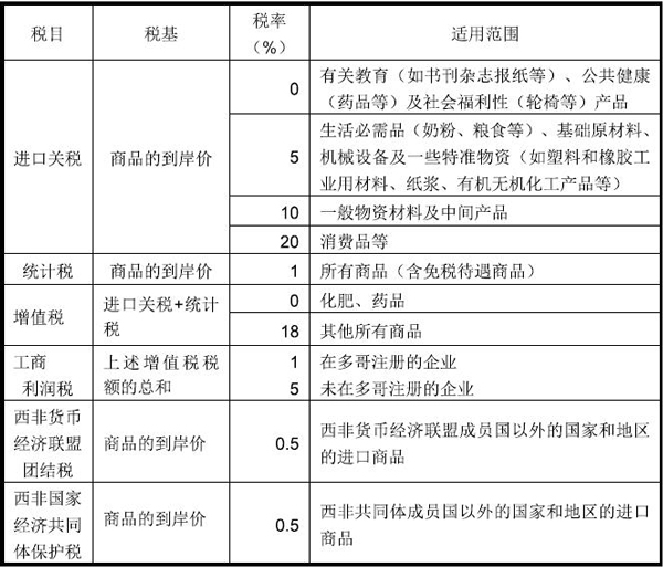 多哥市场详细情况_国际货运_旭洲物流