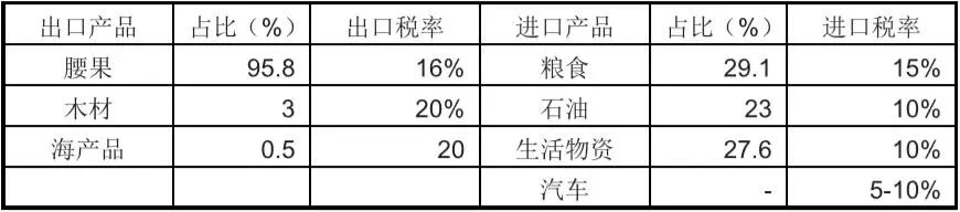 几内亚比绍市场概况_国际货运_旭洲物流