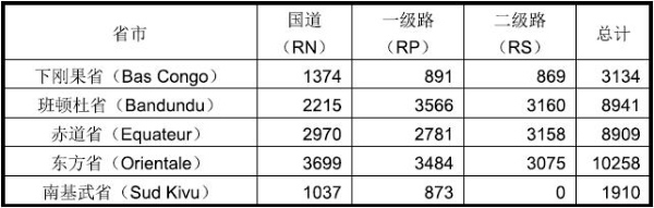 刚果（金）市场详细情况_国际货运_旭洲物流