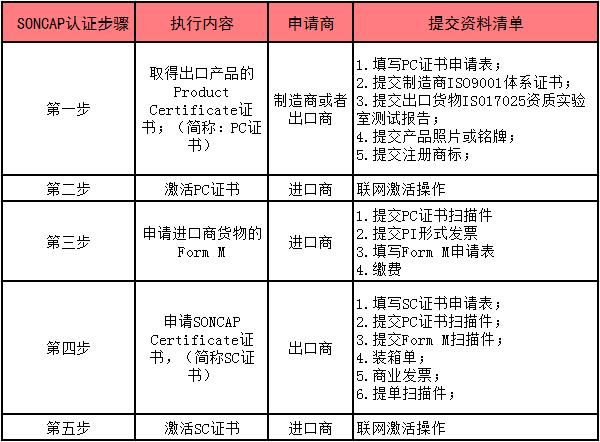 尼日利亚SONCAP认证_国际货运_旭洲物流