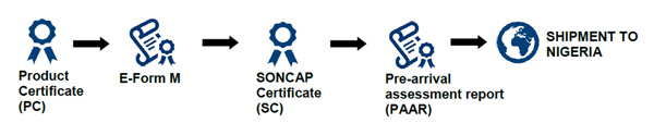 尼日利亚SONCAP认证_国际货运_旭洲物流