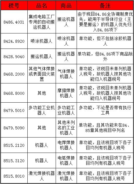 工业机器人出口该如何归类？_国际货运_旭洲物流