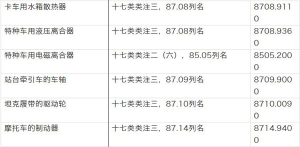 【汽摩配】出口汽车零配件该如何分类_国际货运_旭洲物流