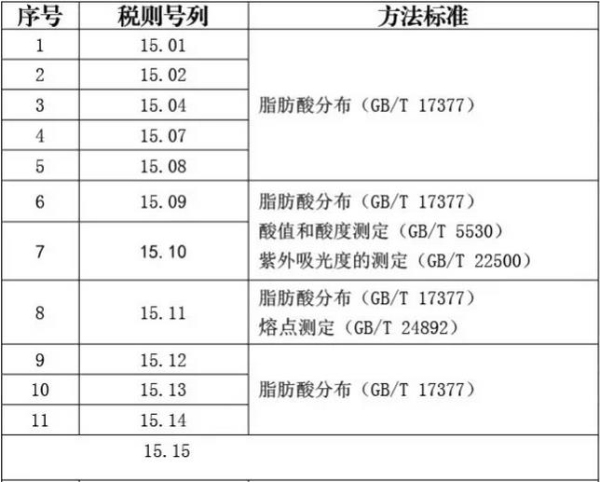 【食品】动植物油脂商品的化验方法_国际货运_旭洲物流