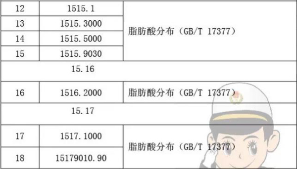 【食品】动植物油脂商品的化验方法_国际货运_旭洲物流