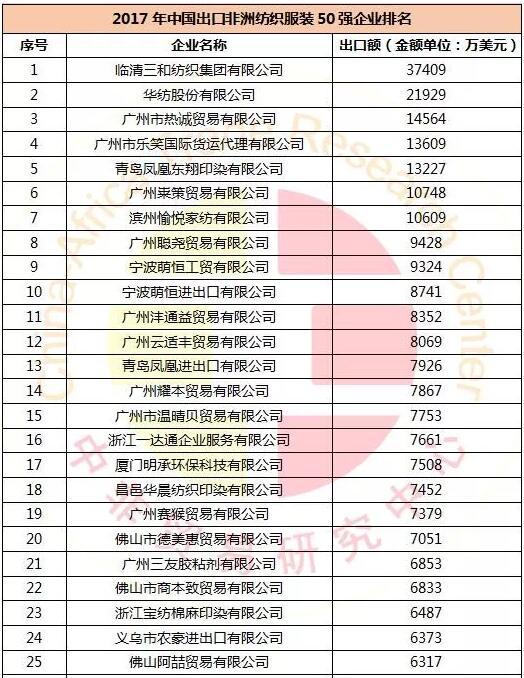 【外贸资讯】2017年中国出口非洲纺织品服装50强_国际货运_旭洲物流