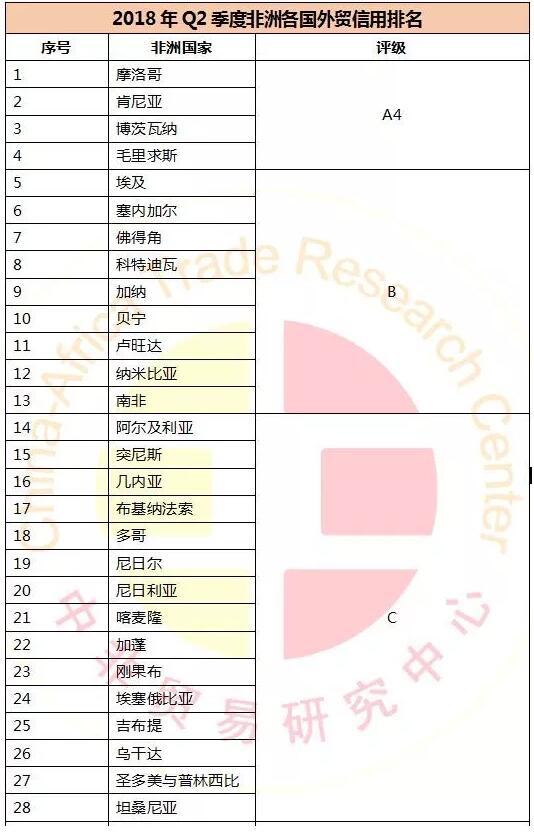 【外贸资讯】这个国家是非洲外贸信用最好的国家!外贸须知_国际货运_旭洲物流