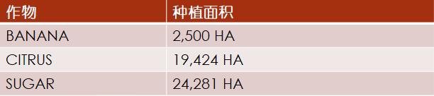 【外贸资讯】加勒比及中美洲农业市场分析