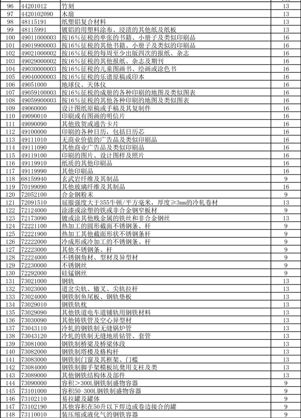 外贸企业的春天！397项商品出口退税率大幅提高！_国际货运_旭洲物流