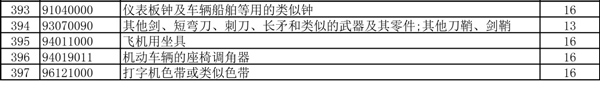 外贸企业的春天！397项商品出口退税率大幅提高！_国际货运_旭洲物流