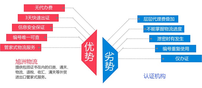 安哥拉cnca证书如何办理_国际货运_旭洲物流