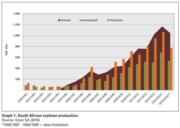 非洲大豆产业分析