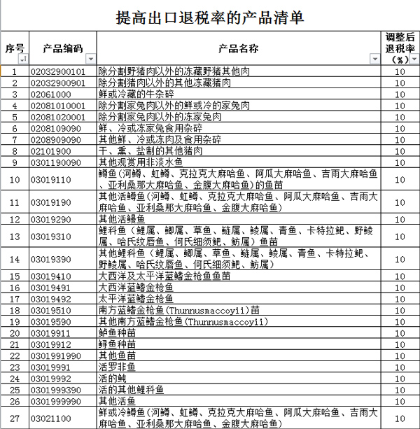 2018年出口退税率提高_海关新规_旭洲物流