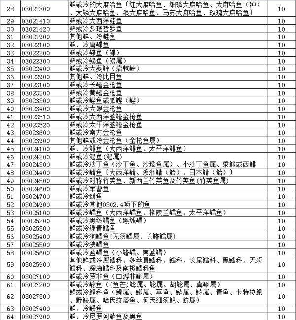 2018年出口退税率提高_海关新规_旭洲物流