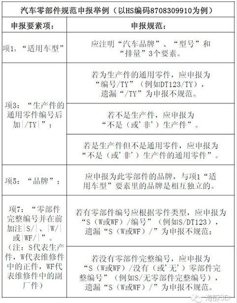 “汽车零部件”申报规范_国际货运_旭洲物流