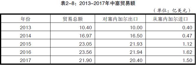 近年来，中国出口到塞内加尔的产品有哪些？