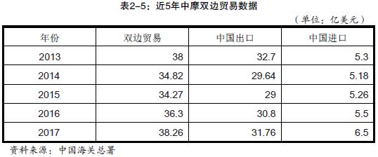 中国出口到摩洛哥的产品有哪些？