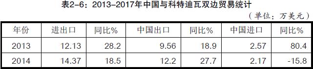 近几年，中国出口到科特迪瓦的产品有哪些？