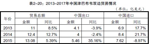 中国出口到津巴布韦的产品有哪些？