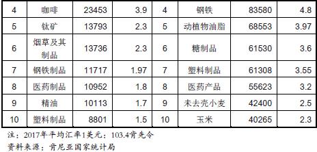 肯尼亚的进出口产品有哪些？