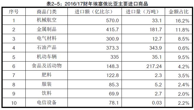 埃塞俄比亚主要进口的产品有哪些？