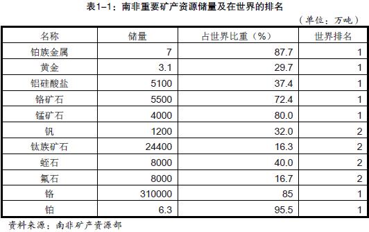 南非有哪些矿产资源？