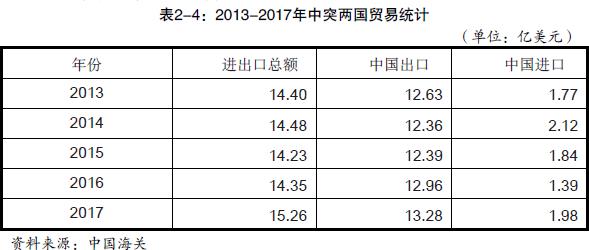 近年来，中国出口到突尼斯产品有哪些？