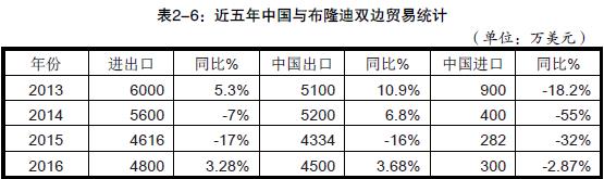 中国出口到布隆迪的产品主要有哪些？