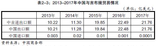 中国与吉布提之间的贸易情况