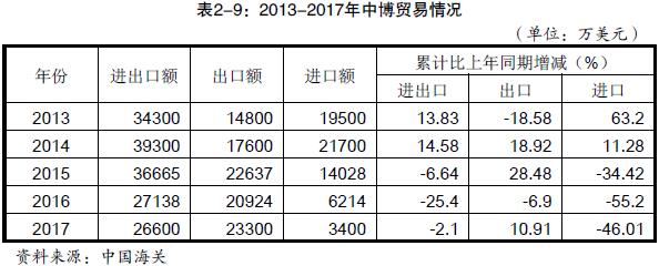 近年来，博茨瓦纳与中国贸易情况及进口产品