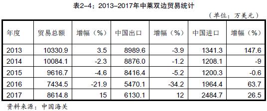 近年来，中国与莱索托贸易情况如何