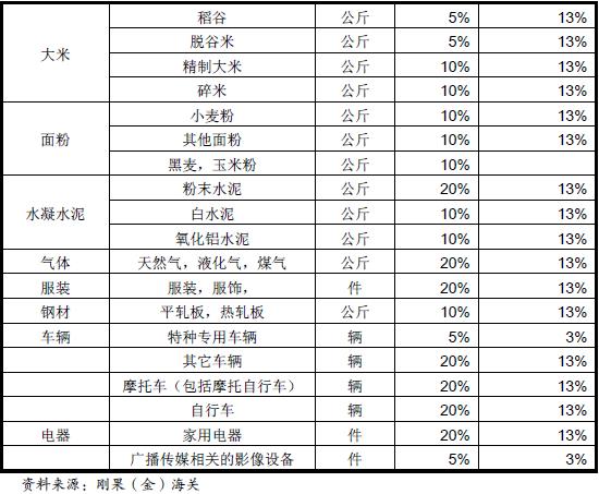 刚果金进口商品关税