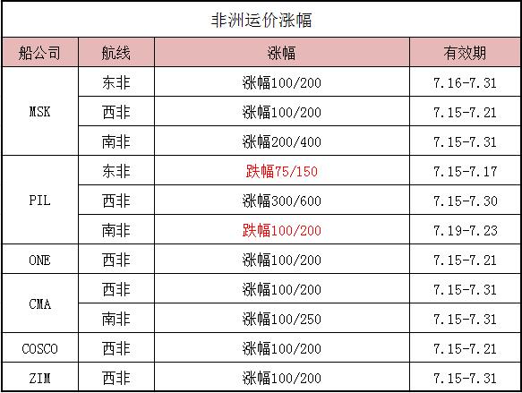 7月第三周非洲运价情况