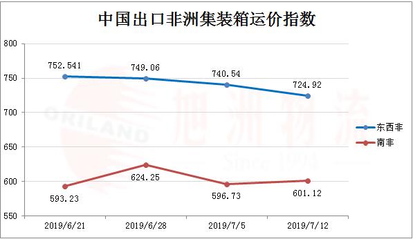 7月第三周非洲运价情况