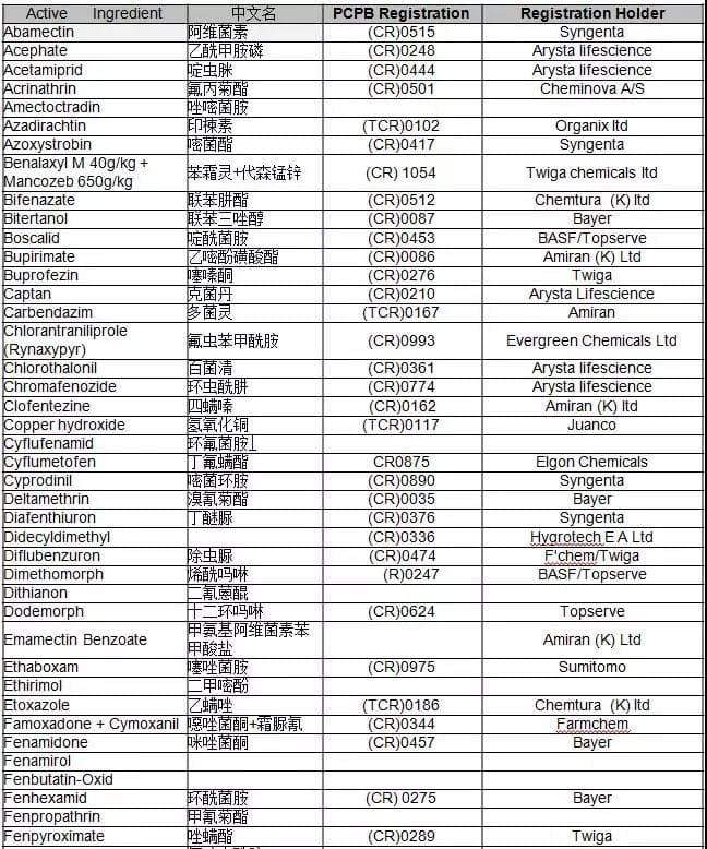 在肯尼亚最受欢迎的50种中国农药