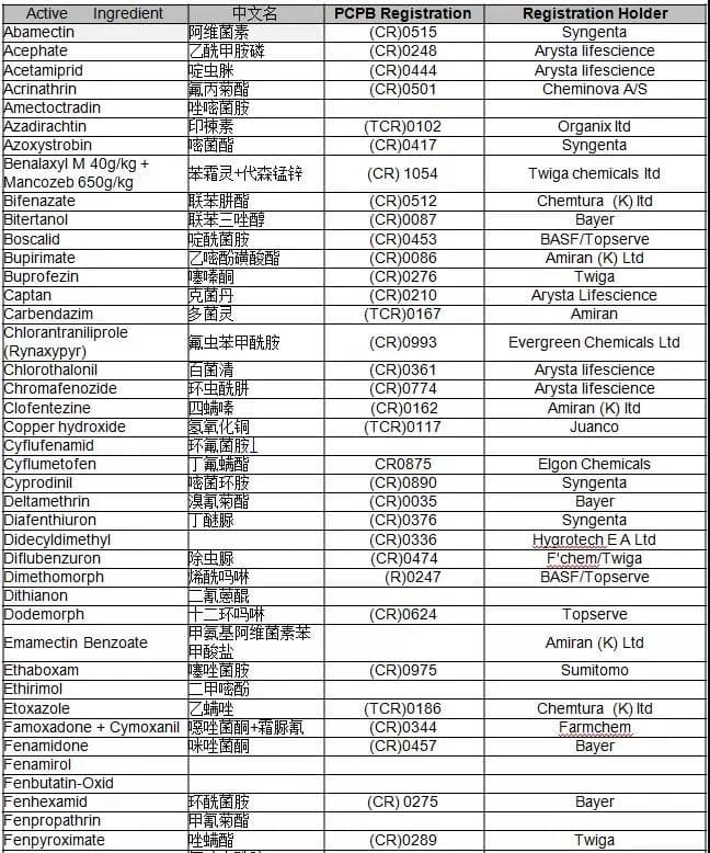 在肯尼亚最受欢迎的50种中国农药