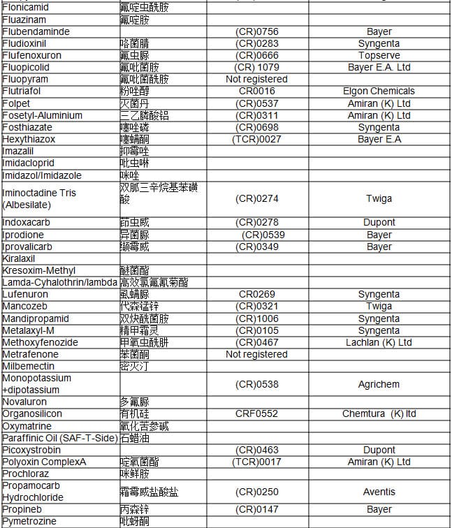 在肯尼亚最受欢迎的50种中国农药