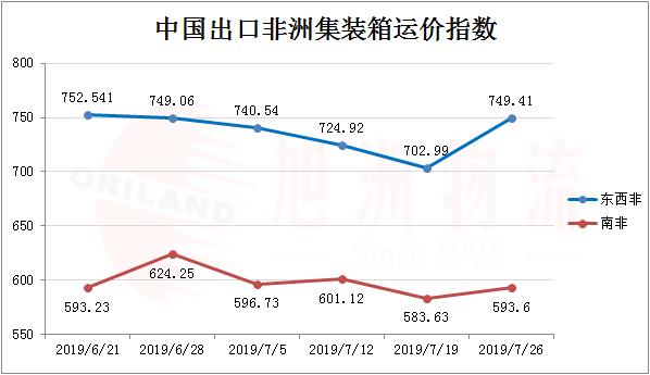 8月第一周非洲运价情况