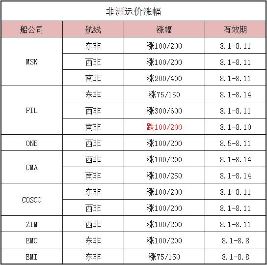 8月第一周非洲运价情况