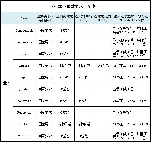 各国海关对HS Code位数要求汇总