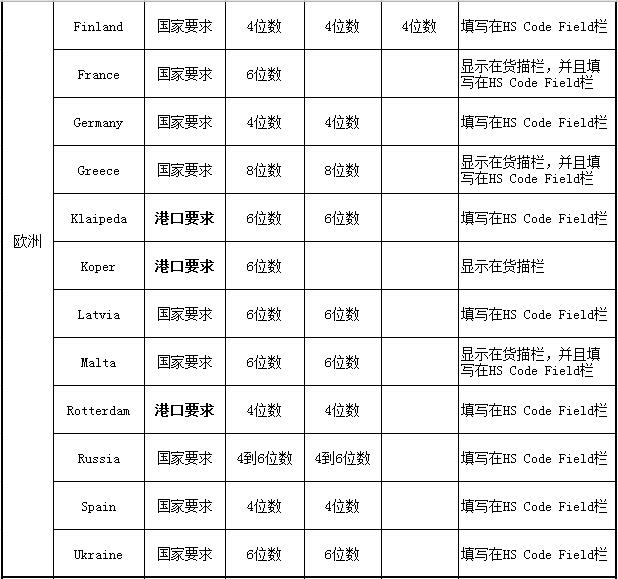 各国海关对HS Code位数要求汇总