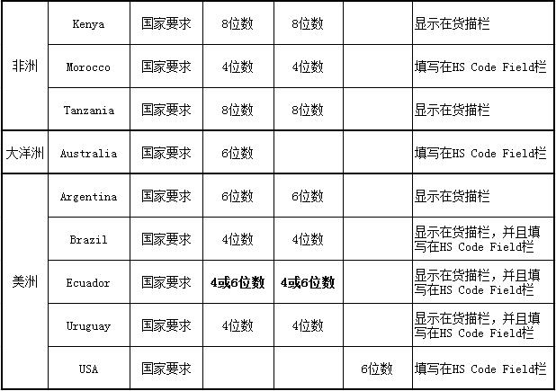 各国海关对HS Code位数要求汇总