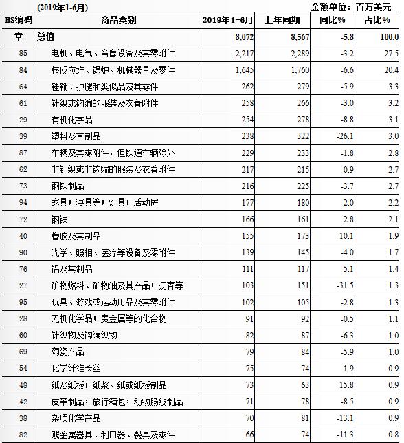 2019上半年南非从中国进口的商品有哪些？