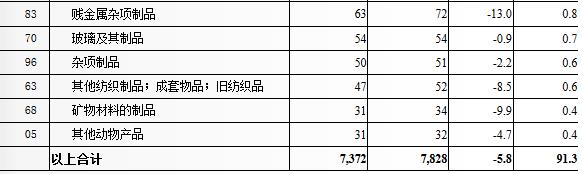 2019上半年南非从中国进口的商品有哪些？