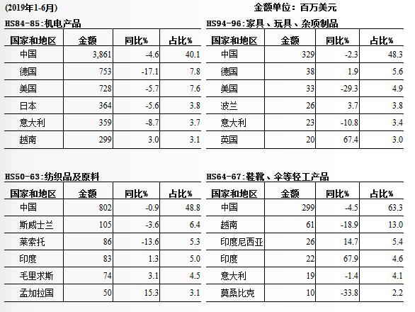 南非从中国进口的十大产品国别地区及其金额占比情况