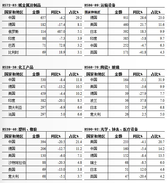 南非从中国进口的十大产品国别地区及其金额占比情况