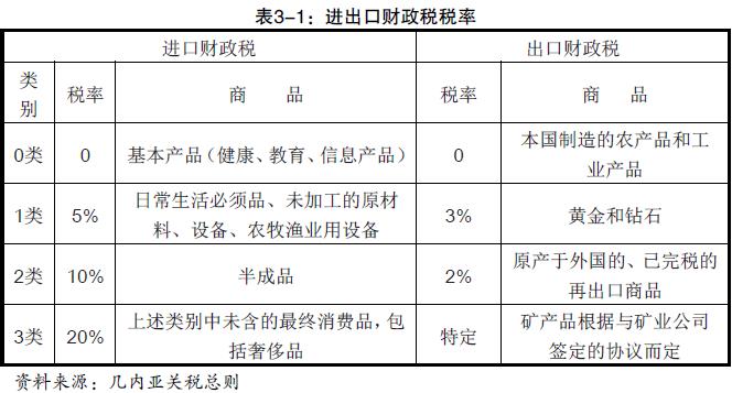 几内亚进口关税税率