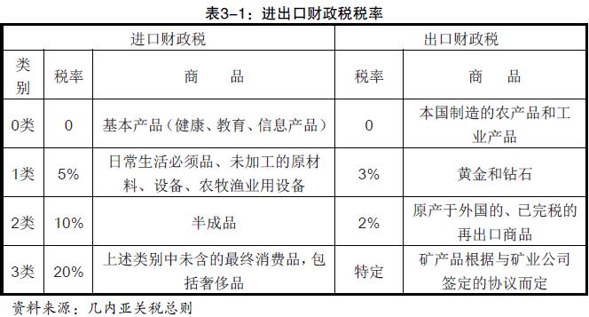 几内亚进口关税税率